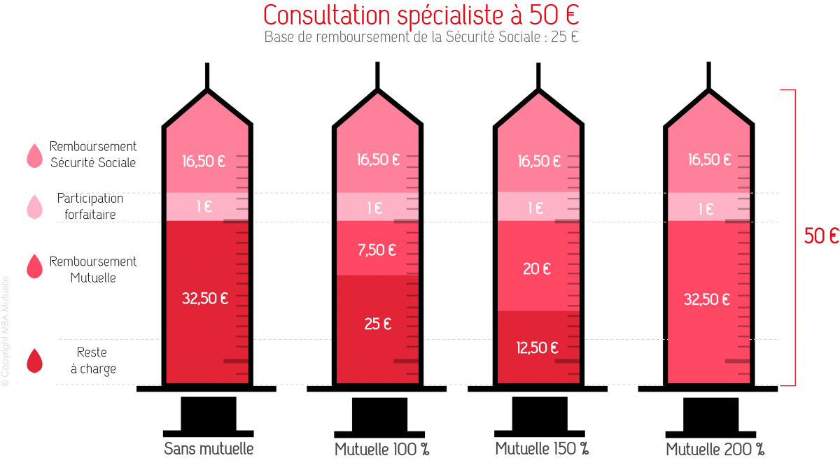 Le remboursement pour une consultation chez un médecin spécialiste