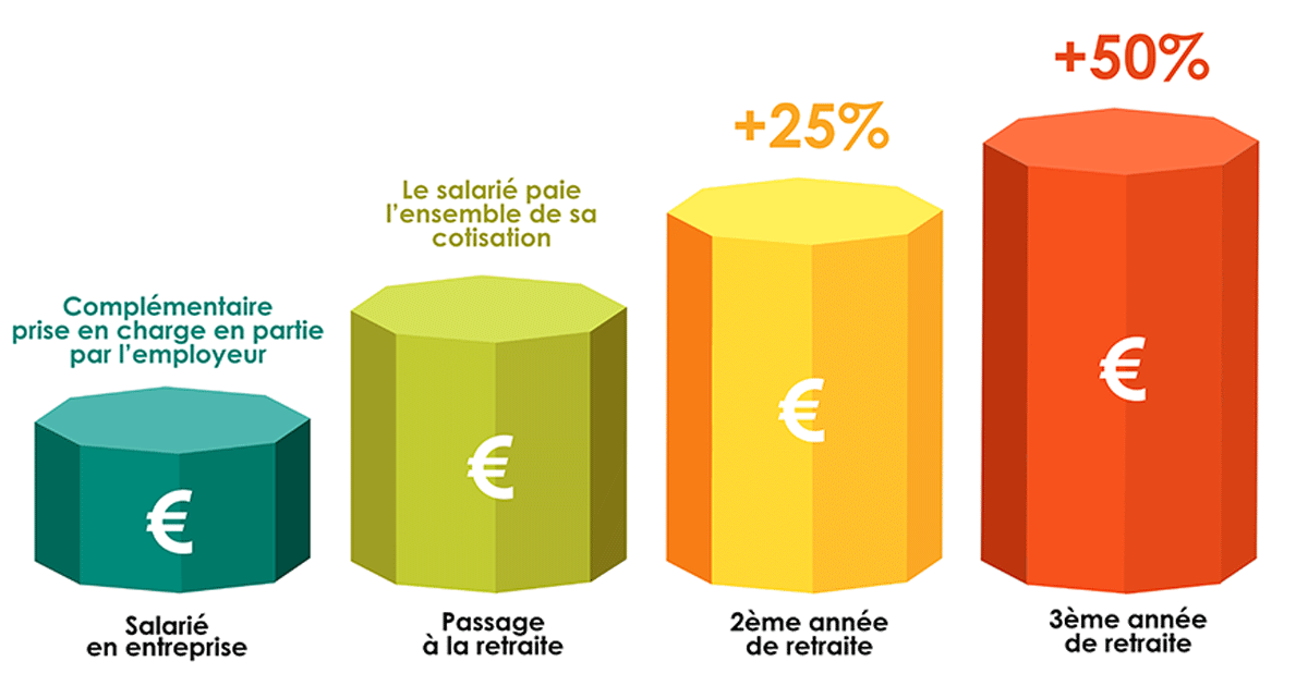 L'évolution du coût de la complémentaire santé au passage à la retraite