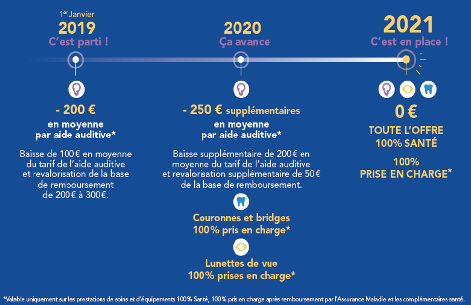 Le planning de la réforme du 100% santé