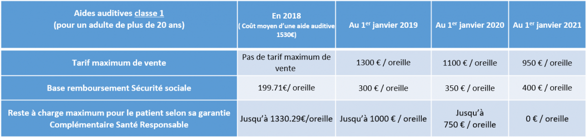 Le 100% santé en audition