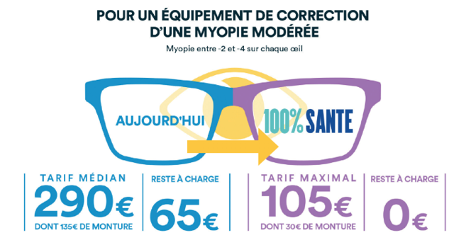 Le 100% santé en optique